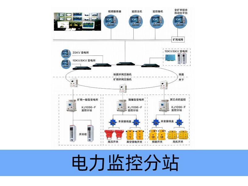 KJ1096-F煤矿用隔爆兼本质安全型电力监控分站